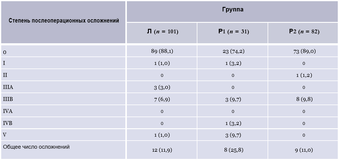 Частота послеоперационных осложнений по классификации Clavien–Dindo в исследуемых группах пациентов с раком прямой кишки